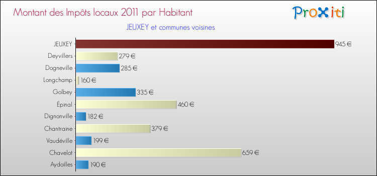 Montant des impôts locaux par Habitant pour JEUXEY et les communes proches Comparaison des impôts locaux par habitant pour JEUXEY et les communes voisines