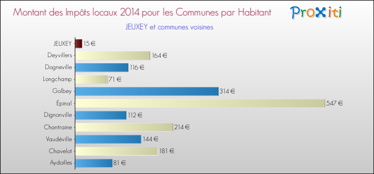 Montant des impôts locaux par Habitant pour JEUXEY et les communes proches en 2014 Comparaison des impôts locaux par habitant pour JEUXEY et les communes voisines en 2014