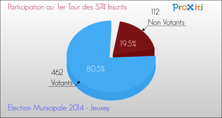 Elections Municipales 2014 - Participation au 1er Tour pour la commune de Jeuxey