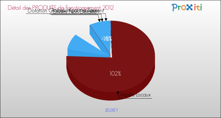 Décomposition du Budget de Fonctionnement 2012 de la commune de JEUXEY Budget de Fonctionnement 2012 pour la commune de JEUXEY