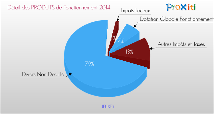 Budget de Fonctionnement 2014 pour la commune de JEUXEY