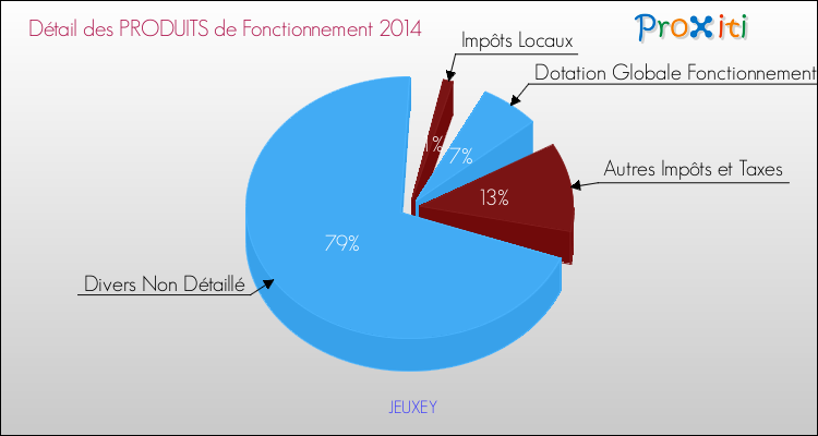 Décomposition du Budget de Fonctionnement 2014 de la commune de JEUXEY Budget de Fonctionnement 2014 pour la commune de JEUXEY