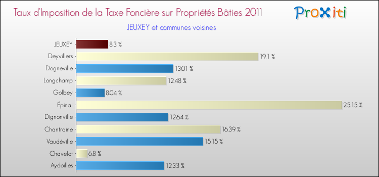 Taux d'imposition de la taxe foncière sur le bati 2011 pour JEUXEY et les communes proches Comparaison des taux d'imposition de la taxe foncière sur le bati 2011 pour JEUXEY et les communes voisines