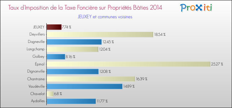 Taux d'imposition de la taxe foncière sur le bati 2014 pour JEUXEY et les communes proches Comparaison des taux d'imposition de la taxe foncière sur le bati 2014 pour JEUXEY et les communes voisines