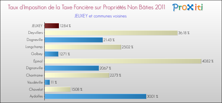 Taux d'imposition de la taxe foncière sur les immeubles et terrains non batis 2011 pour JEUXEY et les communes proches Comparaison des taux d'imposition de la taxe foncière sur les immeubles et terrains non batis 2011 pour JEUXEY et les communes voisines