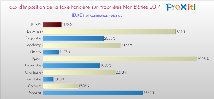 Taux d'imposition de la taxe foncière sur les immeubles et terrains non batis 2014 pour JEUXEY et les communes proches Comparaison des taux d'imposition de la taxe foncière sur les immeubles et terrains non batis 2014 pour JEUXEY et les communes voisines