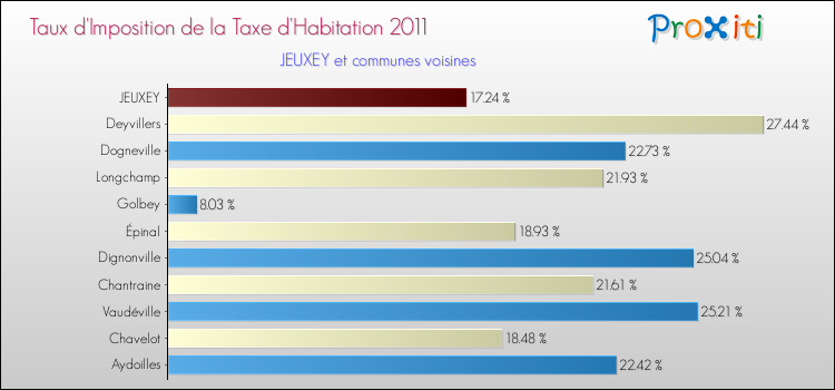 Taux d'imposition de la taxe d'habitation 2011 pour JEUXEY et les communes proches Comparaison des taux d'imposition de la taxe d'habitation 2011 pour JEUXEY et les communes voisines