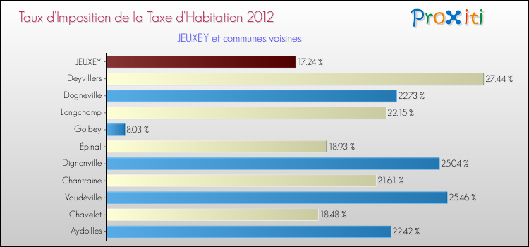 Taux d'imposition de la taxe d'habitation 2012 pour JEUXEY et les communes proches Comparaison des taux d'imposition de la taxe d'habitation 2012 pour JEUXEY et les communes voisines