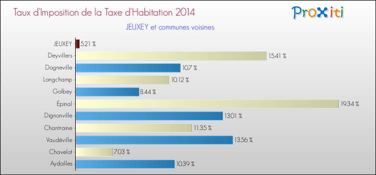 Comparaison des taux d'imposition de la taxe d'habitation 2014 pour JEUXEY et les communes voisines