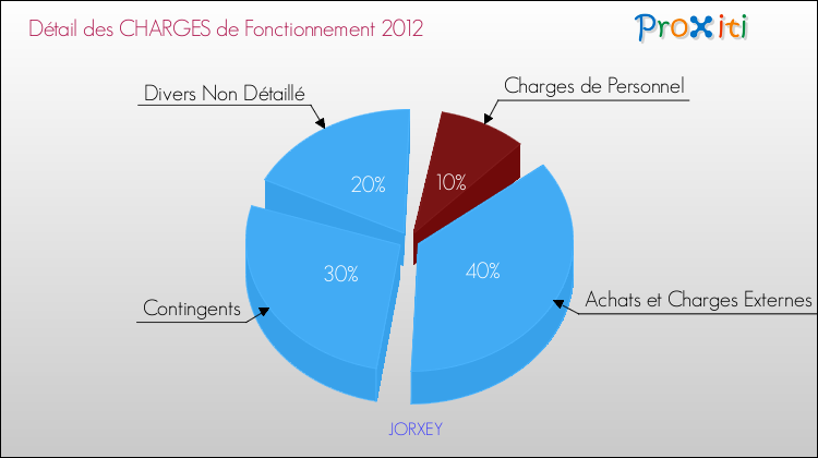 Décomposition des Charges de Fonctionnement 2012 de la commune de JORXEY Charges de Fonctionnement 2012 pour la commune de JORXEY
