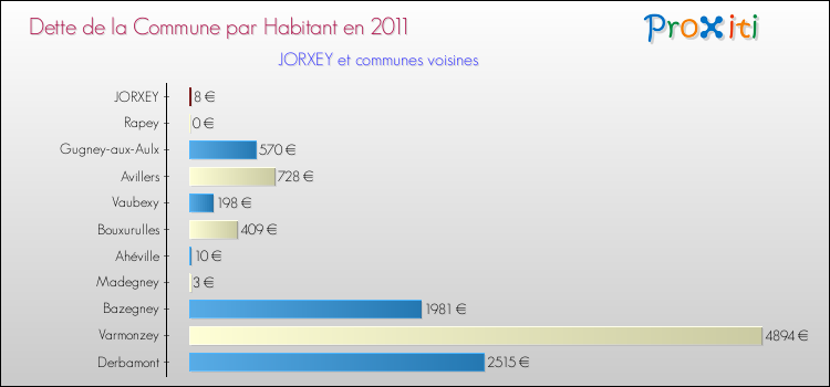 Dette par habitant de la commune en 2011 pour JORXEY et les communes proches Comparaison de la dette par habitant de la commune en 2011 pour JORXEY et les communes voisines