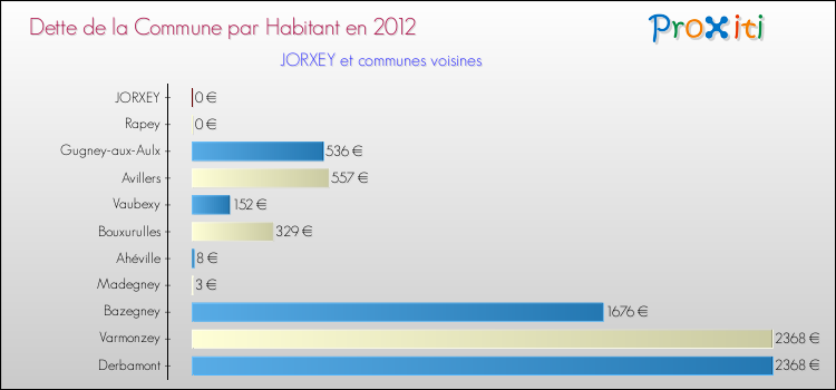 Dette par habitant de la commune en 2012 pour JORXEY et les communes proches Comparaison de la dette par habitant de la commune en 2012 pour JORXEY et les communes voisines