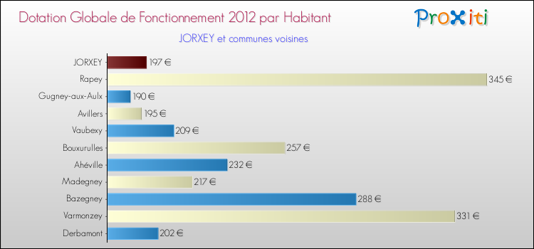 Montant des dotations globales de fonctionnement DGF par Habitant pour JORXEY et les communes proches Comparaison des des dotations globales de fonctionnement DGF par habitant pour JORXEY et les communes voisines