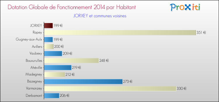 Montant des dotations globales de fonctionnement DGF par Habitant pour JORXEY et les communes proches en 2014. Comparaison des des dotations globales de fonctionnement DGF par habitant pour JORXEY et les communes voisines en 2014.