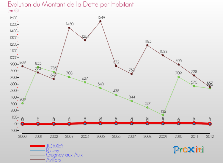 Evolution de la dette par habitant pour la commune de JORXEY et les communes proches de 2000 à 2012 Comparaison de la dette par habitant pour JORXEY et les communes voisines de 2000 à 2012