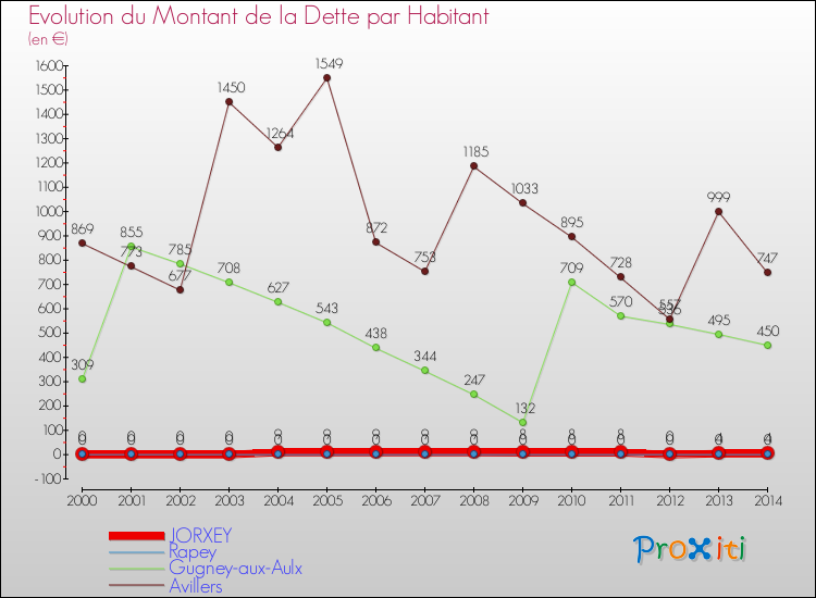 Evolution de la dette par habitant pour la commune de JORXEY et les communes proches de 2000 à 2014 Comparaison de la dette par habitant pour JORXEY et les communes voisines de 2000 à 2014