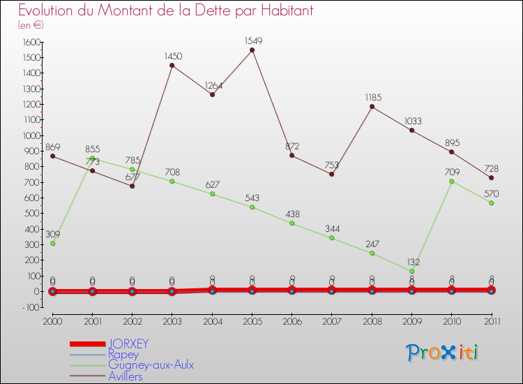 Evolution de la dette par habitant pour la commune de JORXEY et les communes proches Comparaison de la dette par habitant pour JORXEY et les communes voisines