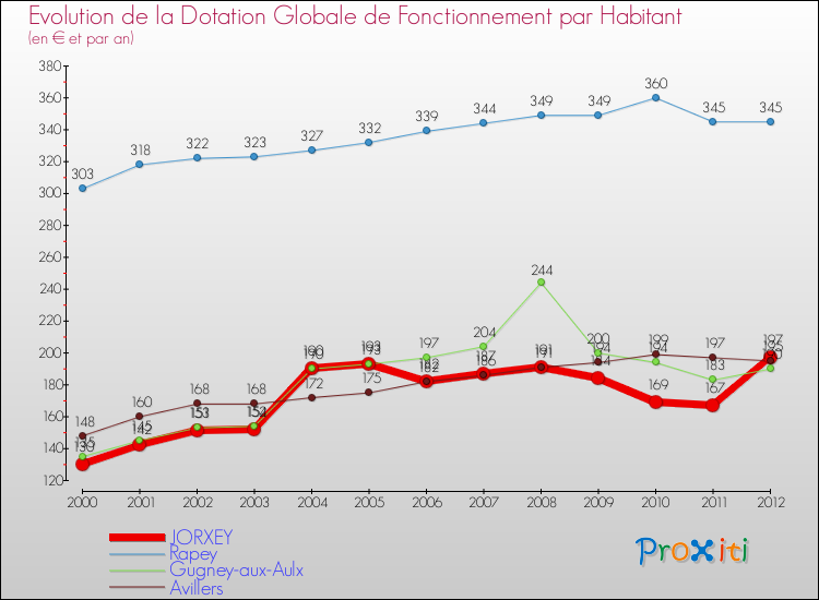 Evolution et montant de la dotation globale de fonctionnement par Habitant pour JORXEY et les communes proches Comparaison des dotations globales de fonctionnement par habitant pour JORXEY et les communes voisines