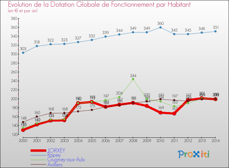 Evolution et montant de la dotation globale de fonctionnement par Habitant pour JORXEY et les communes proches de 2000 à 2014. Comparaison des dotations globales de fonctionnement par habitant pour JORXEY et les communes voisines de 2000 à 2014.
