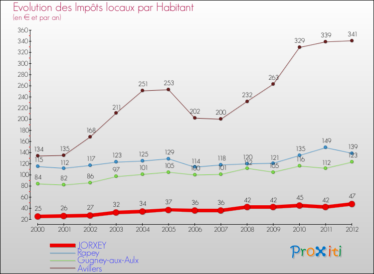 Evolution et montant des impôts locaux par Habitant pour JORXEY et les communes proches Comparaison des impôts locaux par habitant pour JORXEY et les communes voisines