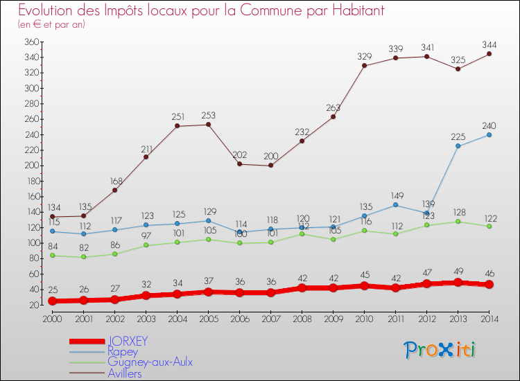 Evolution et montant des impôts locaux par Habitant pour JORXEY et les communes proches de 2000 à 2014 Comparaison des impôts locaux par habitant pour JORXEY et les communes voisines de 2000 à 2014