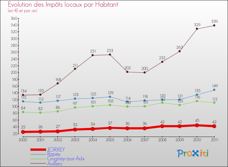 Evolution et montant des impôts locaux par Habitant pour JORXEY et les communes proches Comparaison des impôts locaux par habitant pour JORXEY et les communes voisines