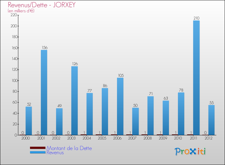 Evolution comparée de la dette et des revenus pour la commune de JORXEY de 2000 à 2012 Comparaison de la dette et des revenus pour JORXEY de 2000 à 2012
