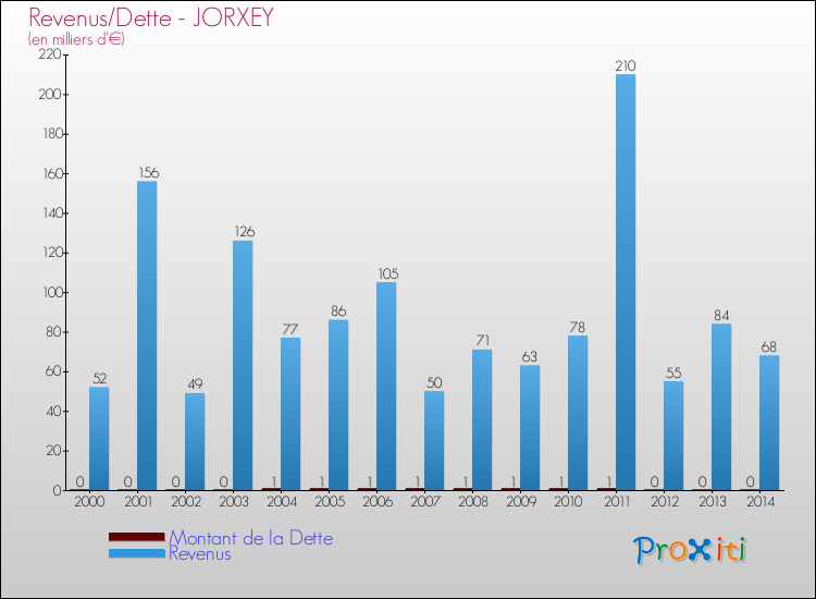 Evolution comparée de la dette et des revenus pour la commune de JORXEY de 2000 à 2014 Comparaison de la dette et des revenus pour JORXEY de 2000 à 2014