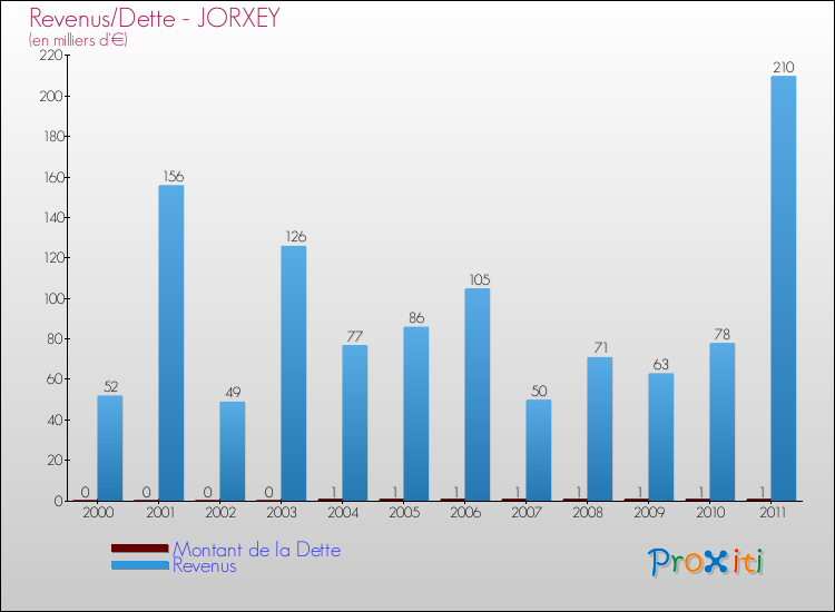 Evolution comparée de la dette et des revenus pour la commune de JORXEY de 2000 à 2011 Comparaison de la dette et des revenus pour JORXEY de 2000 à 2011