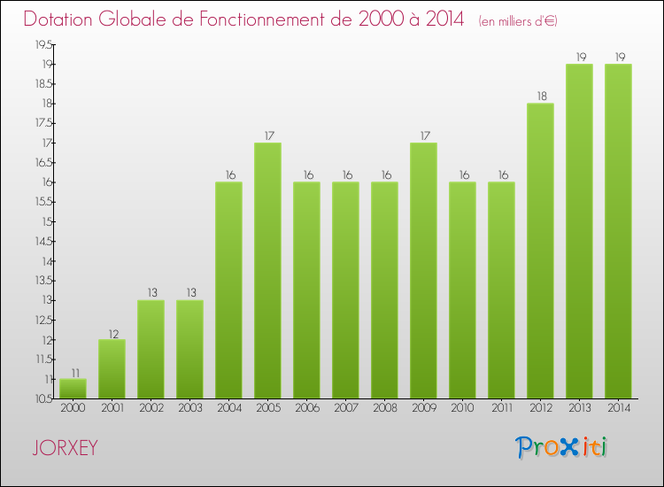 Evolution du montant de la Dotation Globale de Fonctionnement pour la commune de JORXEY de 2000 à 2014 Evolution du montant de la Dotation Globale de Fonctionnement pour JORXEY de 2000 à 2014