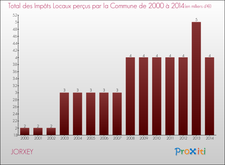 Evolution des Impôts Locaux pour la commune de JORXEY de 2000 à 2014 Evolution des Impôts Locaux pour JORXEY de 2000 à 2014