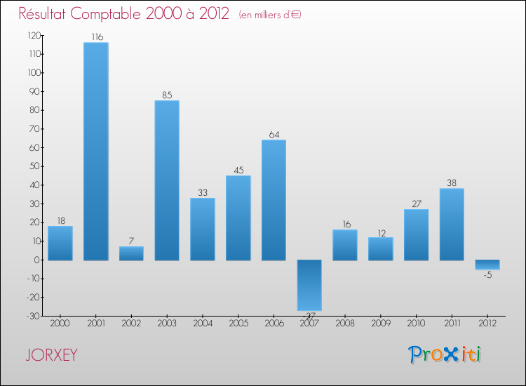 Evolution du résultat comptable pour la commune de JORXEY de 2000 à 2012 Evolution du résultat comptable pour JORXEY de 2000 à 2012