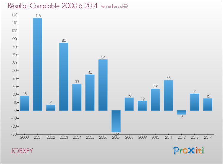 Evolution du résultat comptable pour la commune de JORXEY de 2000 à 2014 Evolution du résultat comptable pour JORXEY de 2000 à 2014