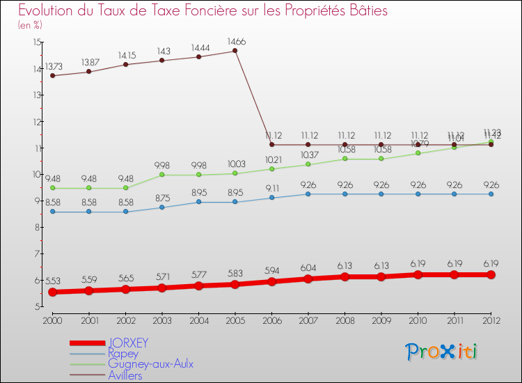 Evolution du taux de la taxe foncière sur le bati pour JORXEY et les communes proches de 2000 à 2012 Comparaison des taux de taxe foncière sur le bati pour JORXEY et les communes voisines de 2000 à 2012