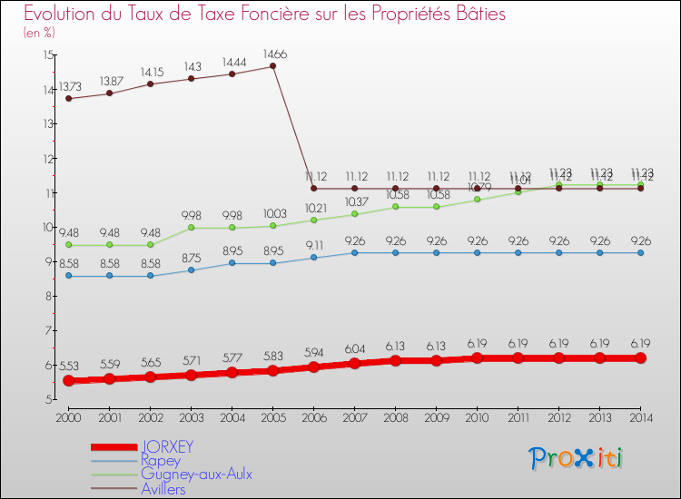 Evolution du taux de la taxe foncière sur le bati pour JORXEY et les communes proches de 2000 à 2014 Comparaison des taux de taxe foncière sur le bati pour JORXEY et les communes voisines de 2000 à 2014
