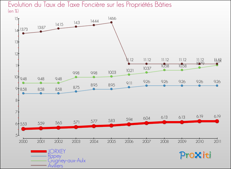 Evolution du taux de la taxe foncière sur le bati pour JORXEY et les communes proches Comparaison des taux de taxe foncière sur le bati pour JORXEY et les communes voisines
