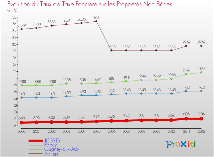 Evolution du taux de la taxe foncière sur les immeubles et terrains non batis pour JORXEY et les communes proches de 2000 à 2012 Comparaison des taux de la taxe foncière sur les immeubles et terrains non batis pour JORXEY et les communes voisines de 2000 à 2012