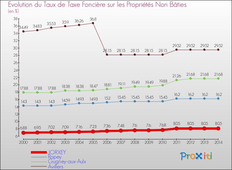 Evolution du taux de la taxe foncière sur les immeubles et terrains non batis pour JORXEY et les communes proches de 2000 à 2014 Comparaison des taux de la taxe foncière sur les immeubles et terrains non batis pour JORXEY et les communes voisines de 2000 à 2014