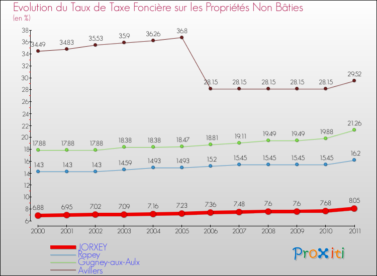 Evolution du taux de la taxe foncière sur les immeubles et terrains non batis pour JORXEY et les communes proches Comparaison des taux de la taxe foncière sur les immeubles et terrains non batis pour JORXEY et les communes voisines