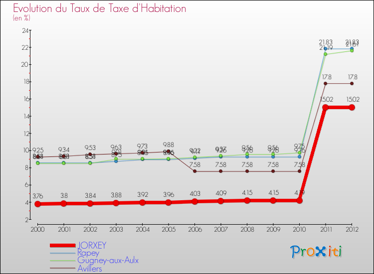 Evolution du taux de la taxe d'habitation pour JORXEY et les communes proches Comparaison des taux de la taxe d'habitation pour JORXEY et les communes voisines