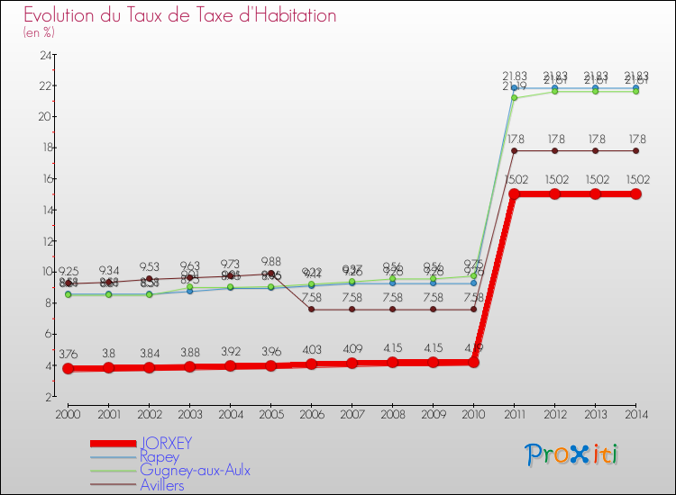 Evolution du taux de la taxe d'habitation pour JORXEY et les communes proches de 2000 à 2014 Comparaison des taux de la taxe d'habitation pour JORXEY et les communes voisines de 2000 à 2014