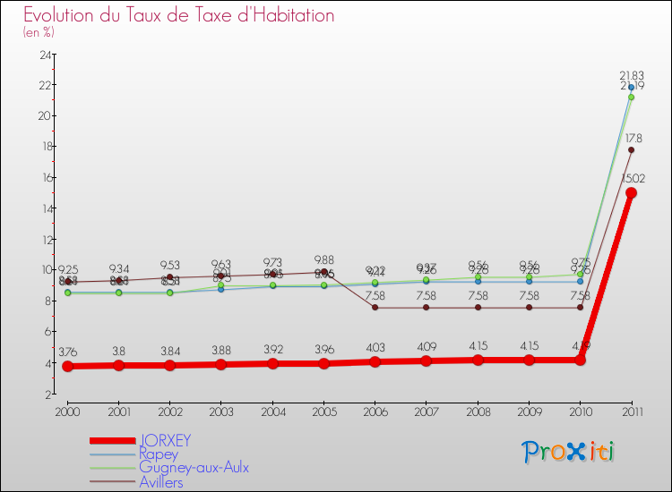 Evolution du taux de la taxe d'habitation pour JORXEY et les communes proches Comparaison des taux de la taxe d'habitation pour JORXEY et les communes voisines