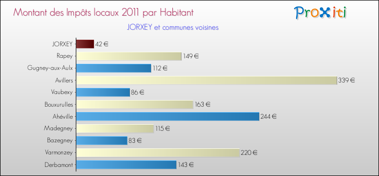 Montant des impôts locaux par Habitant pour JORXEY et les communes proches Comparaison des impôts locaux par habitant pour JORXEY et les communes voisines