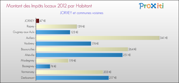 Montant des impôts locaux par Habitant pour JORXEY et les communes proches Comparaison des impôts locaux par habitant pour JORXEY et les communes voisines