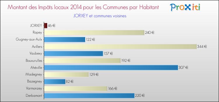 Montant des impôts locaux par Habitant pour JORXEY et les communes proches en 2014 Comparaison des impôts locaux par habitant pour JORXEY et les communes voisines en 2014