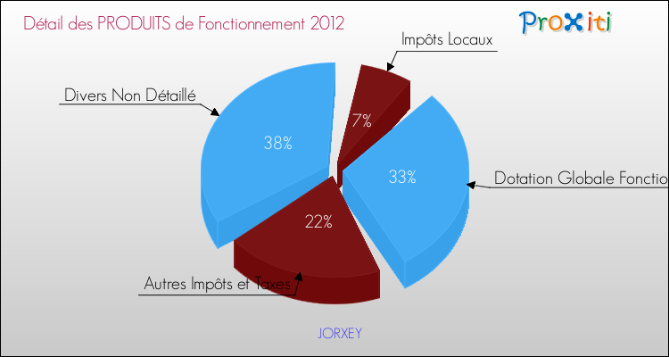 Décomposition du Budget de Fonctionnement 2012 de la commune de JORXEY Budget de Fonctionnement 2012 pour la commune de JORXEY