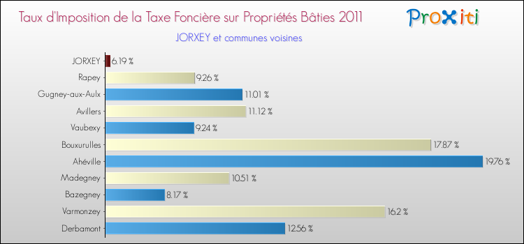 Taux d'imposition de la taxe foncière sur le bati 2011 pour JORXEY et les communes proches Comparaison des taux d'imposition de la taxe foncière sur le bati 2011 pour JORXEY et les communes voisines