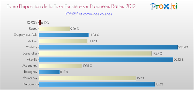Taux d'imposition de la taxe foncière sur le bati 2012 pour JORXEY et les communes proches Comparaison des taux d'imposition de la taxe foncière sur le bati 2012 pour JORXEY et les communes voisines