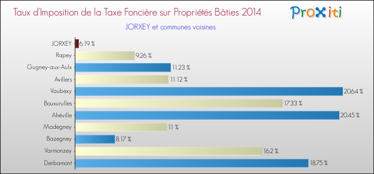 Taux d'imposition de la taxe foncière sur le bati 2014 pour JORXEY et les communes proches Comparaison des taux d'imposition de la taxe foncière sur le bati 2014 pour JORXEY et les communes voisines