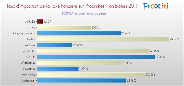Taux d'imposition de la taxe foncière sur les immeubles et terrains non batis 2011 pour JORXEY et les communes proches Comparaison des taux d'imposition de la taxe foncière sur les immeubles et terrains non batis 2011 pour JORXEY et les communes voisines